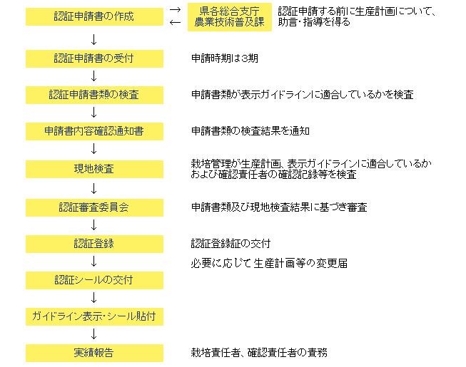 特別栽培農産物認証制度 公益財団法人やまがた農業支援センター 農地中間管理機構 農業経営相談所