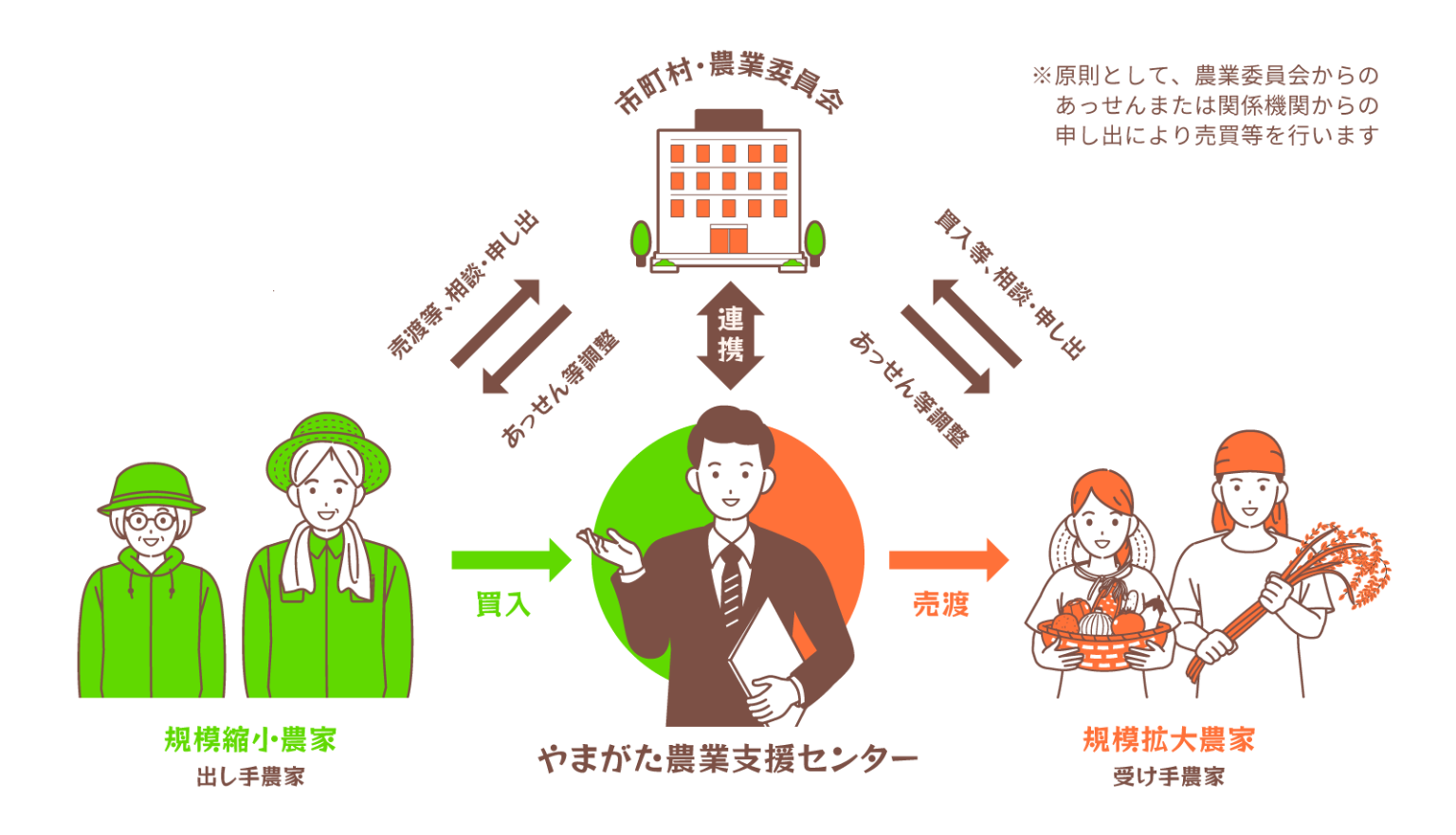 農地の売買について【農地売買等事業（特例事業）】 - やまがた農業支援センター